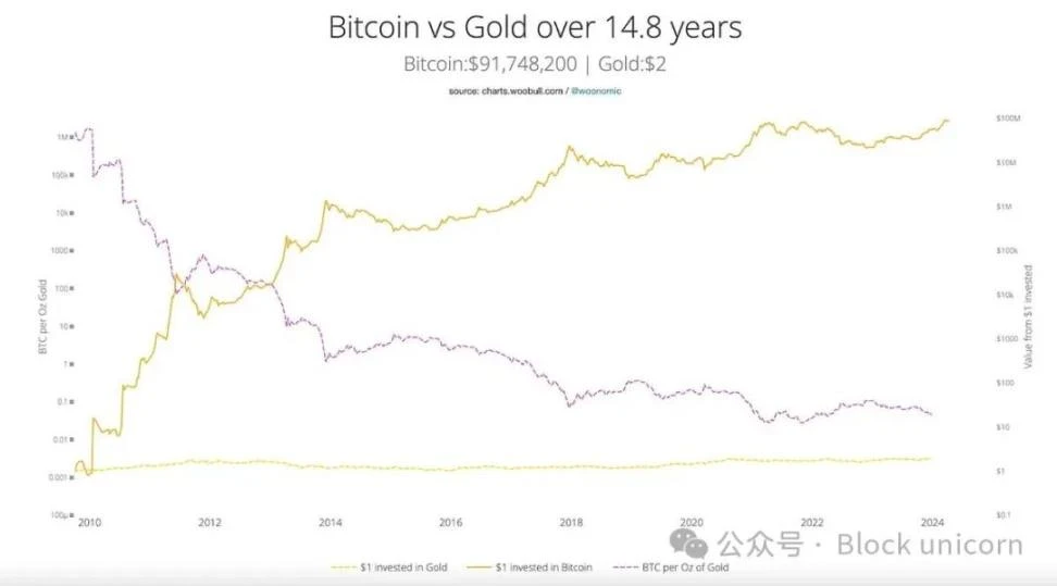 ビットコイン: Web3 における最大のチャンス