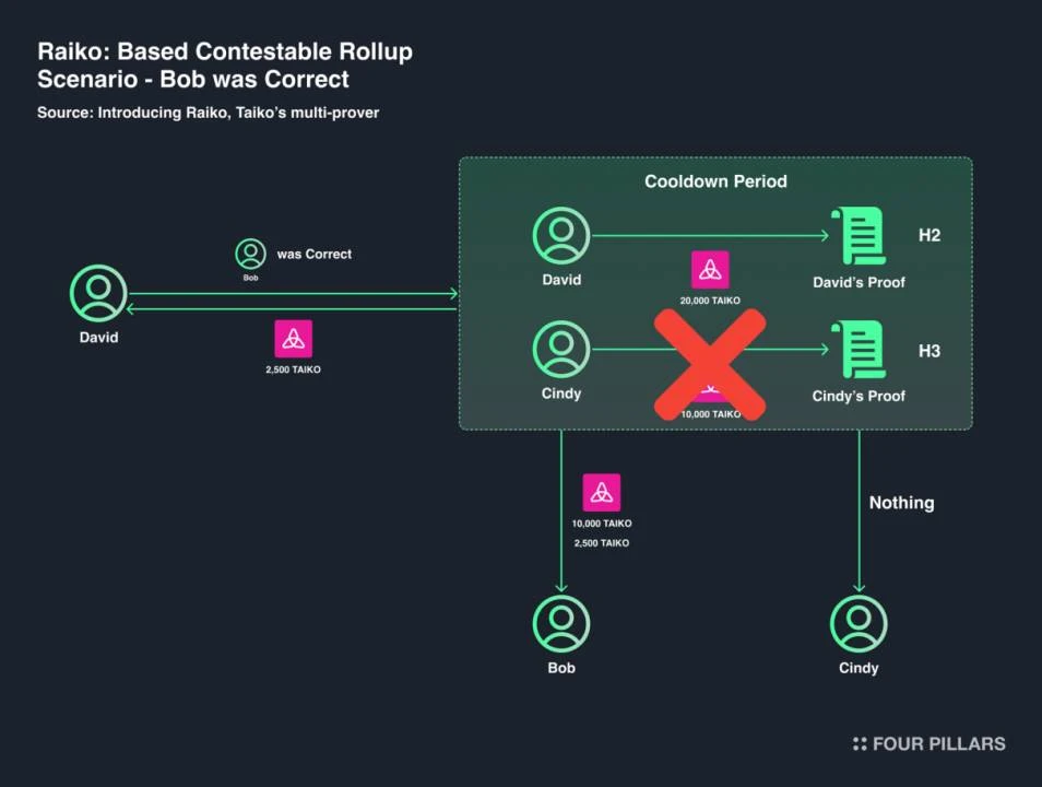 South Koreas top investment research institution released a nearly 50-page Taiko in-depth report: Redefining Ethereum L2 solutions