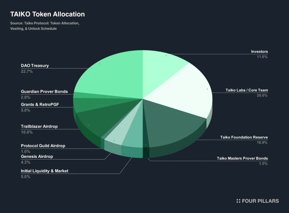 South Koreas top investment research institution released a nearly 50-page Taiko in-depth report: Redefining Ethereum L2 solutions