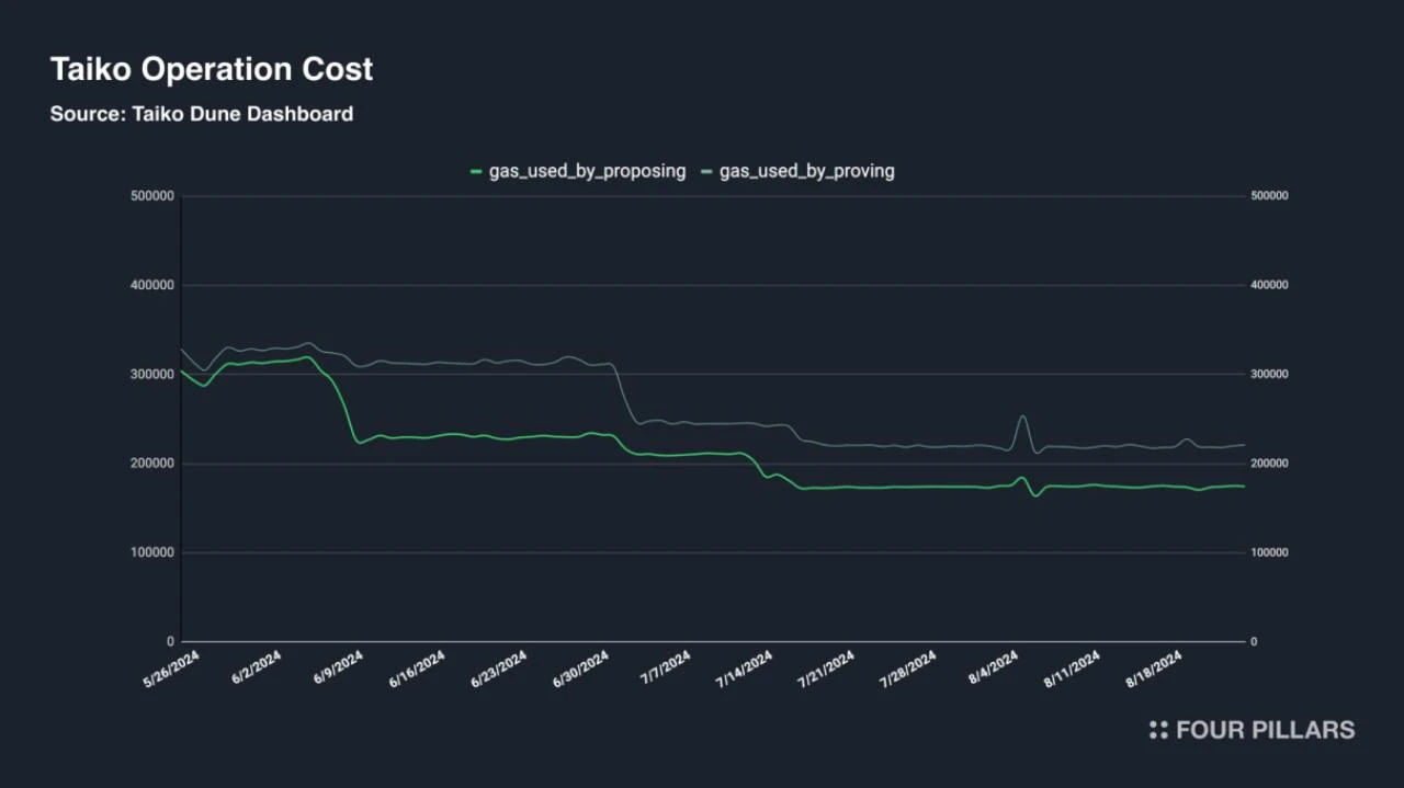 韓国トップの投資調査機関が、約50ページにわたるTaikoの詳細なレポート「イーサリアムL2ソリューションの再定義」を発表