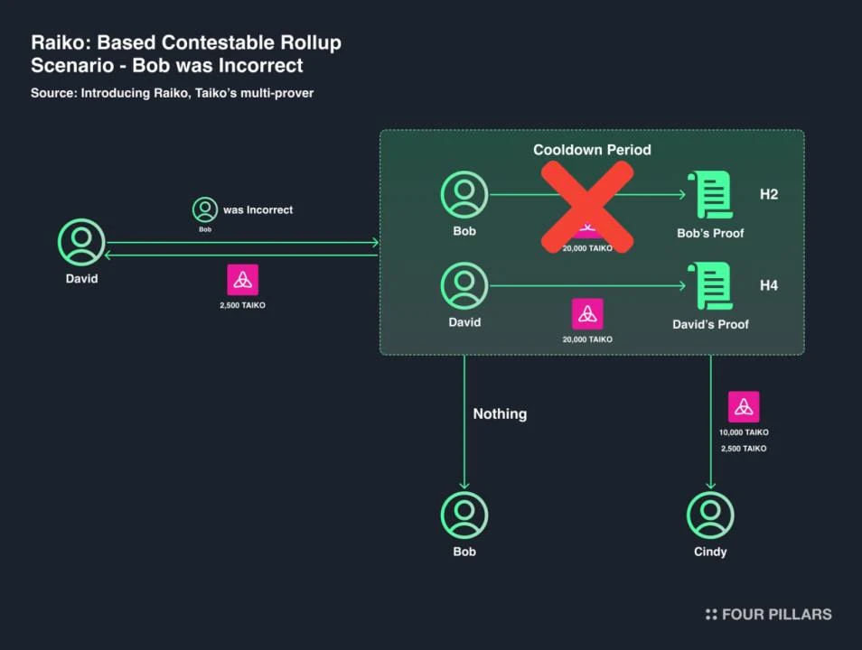 South Koreas top investment research institution released a nearly 50-page Taiko in-depth report: Redefining Ethereum L2 solutions