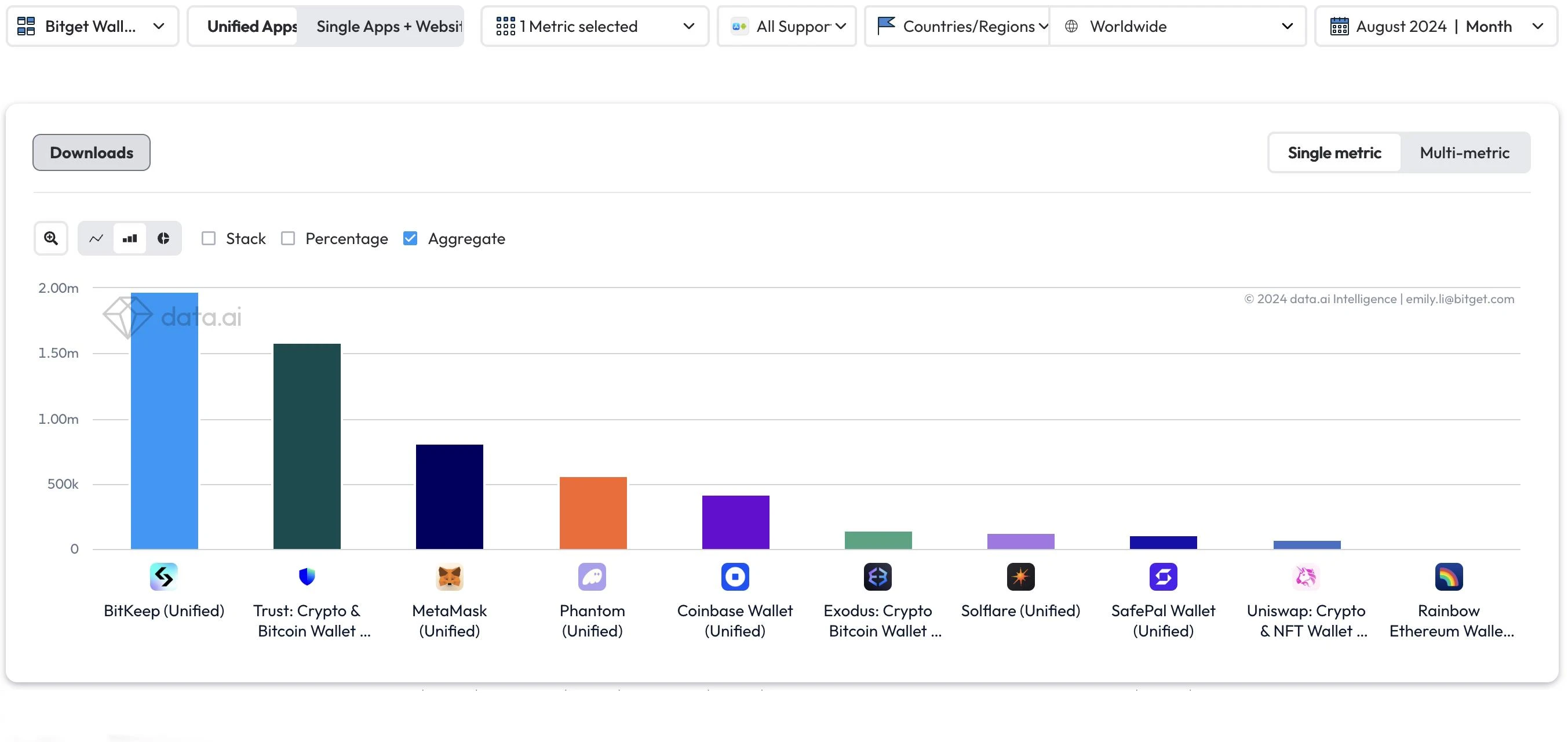 Bitget Wallets monthly active users exceeded 12 million, and its global downloads ranked first in wallets in August