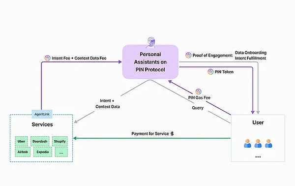 A detailed analysis of a16zs latest investment in PIN AI: Using Web3 to rewrite the AI landscape and create the future of human-computer interaction