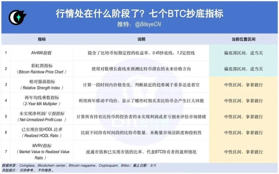 行情將出現逆轉？盤點7個比特幣抄底指標