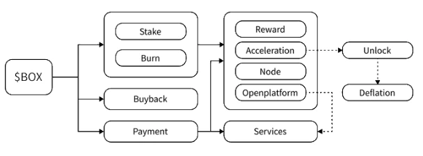 DeBox is about to issue a coin, will it be the next upstart in the SocialFi track?