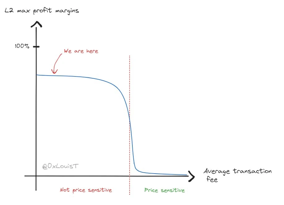 As the number of users continues to decline, how can Ethereum regain pricing power?