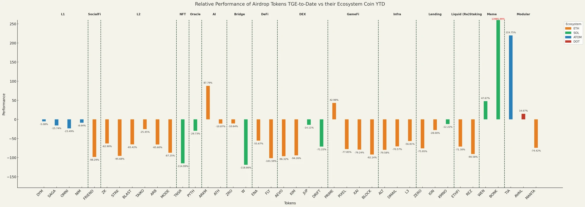 Digging deep into airdrop data: Should you sell or keep the coins after receiving them? What is the interactive value of the king-level projects that have not yet issued coins?