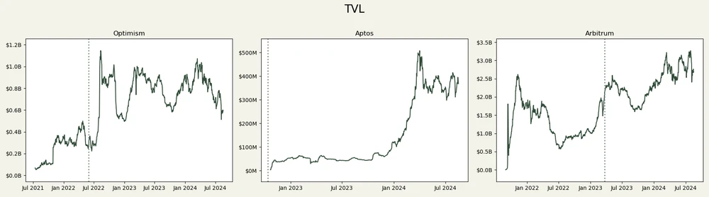 エアドロップ データをさらに深く掘り下げる: コインを受け取った後、売却するべきか、それとも保管しておくべきか?未発行コイン王レベルプロジェクトのインタラクティブな価値は何ですか?