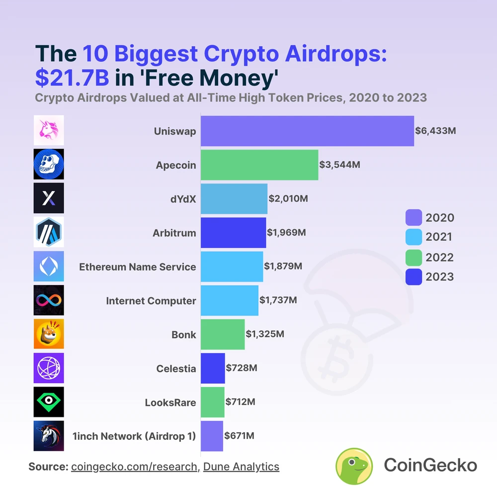 Digging deep into airdrop data: Should you sell or keep the coins after receiving them? What is the interactive value of the king-level projects that have not yet issued coins?