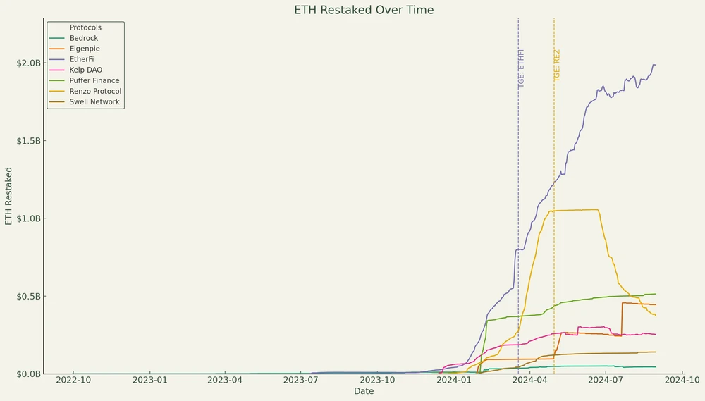 Digging deep into airdrop data: Should you sell or keep the coins after receiving them? What is the interactive value of the king-level projects that have not yet issued coins?