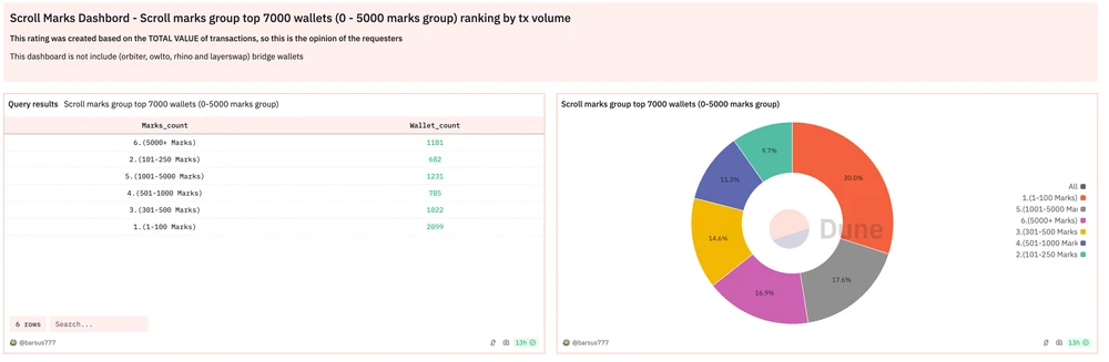 Digging deep into airdrop data: Should you sell or keep the coins after receiving them? What is the interactive value of the king-level projects that have not yet issued coins?