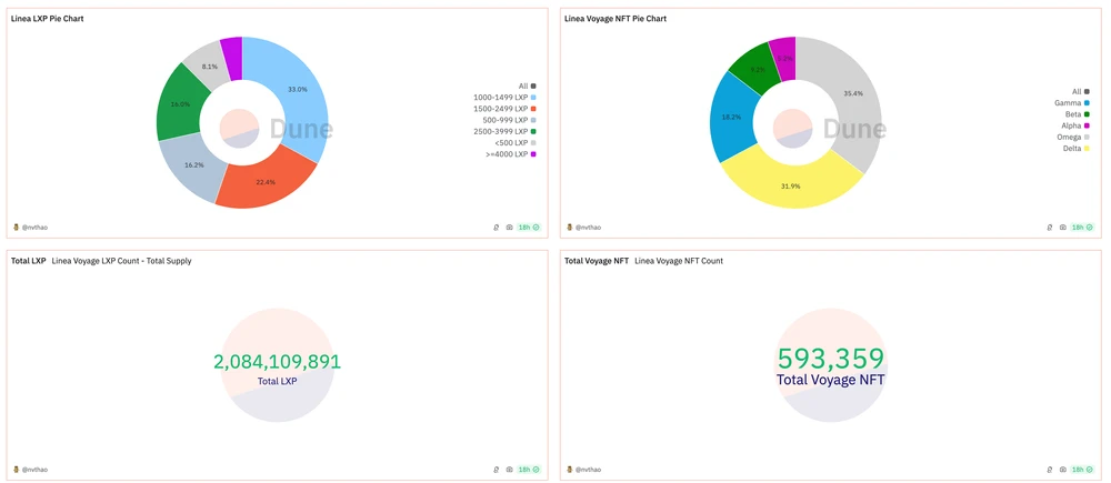 Digging deep into airdrop data: Should you sell or keep the coins after receiving them? What is the interactive value of the king-level projects that have not yet issued coins?