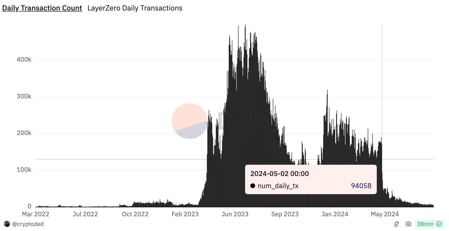 Digging deep into airdrop data: Should you sell or keep the coins after receiving them? What is the interactive value of the king-level projects that have not yet issued coins?