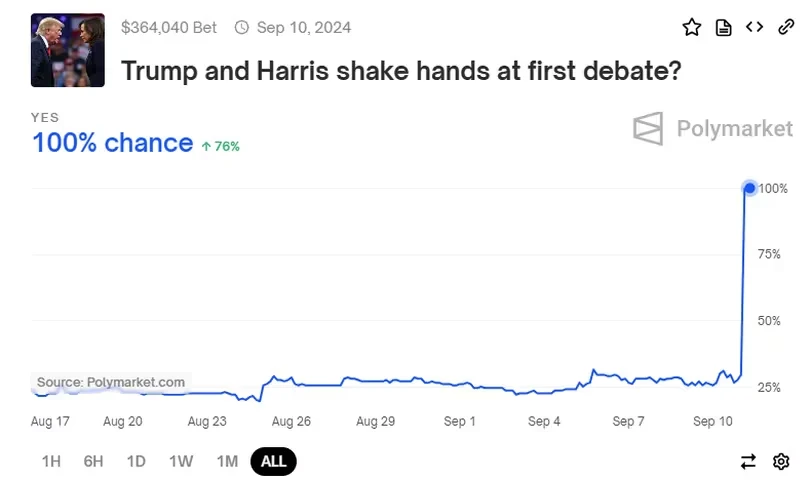 Megabit Crypto Market News Quick Read: Polymarket Shows Harris Beats Trump in US Presidential Debate