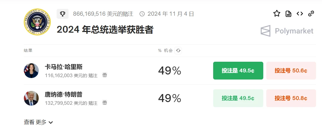 Megabit加密市場新聞速讀：多元市場Polymarket顯示，哈里斯在美國總統辯論中擊敗了川普