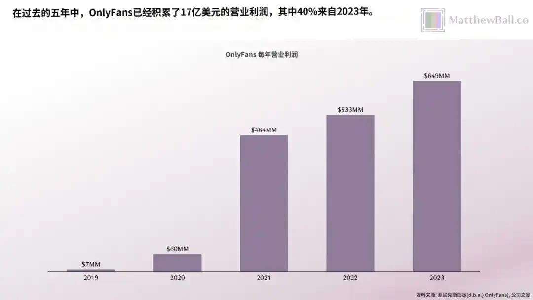 42個人，年賺66億美金，OnlyFans比全矽谷的AI新創公司都賺錢