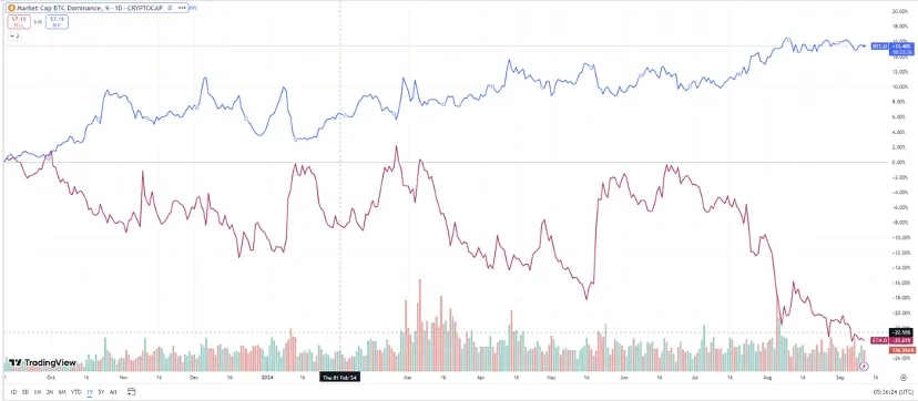 Return to growth-driven: How can VC coins escape the dilemma of narrative?