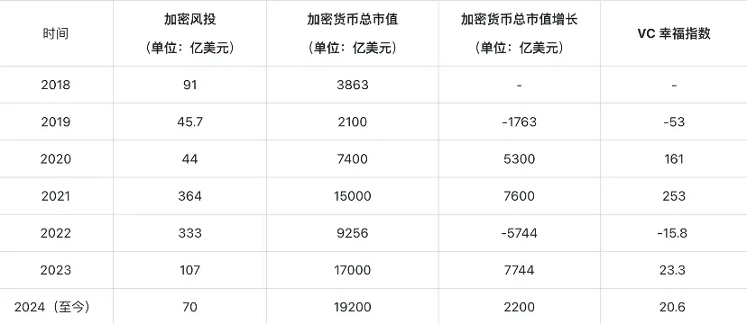 成長の原動力に戻る: VC コインはどうすれば物語主義の罠から抜け出すことができるでしょうか?