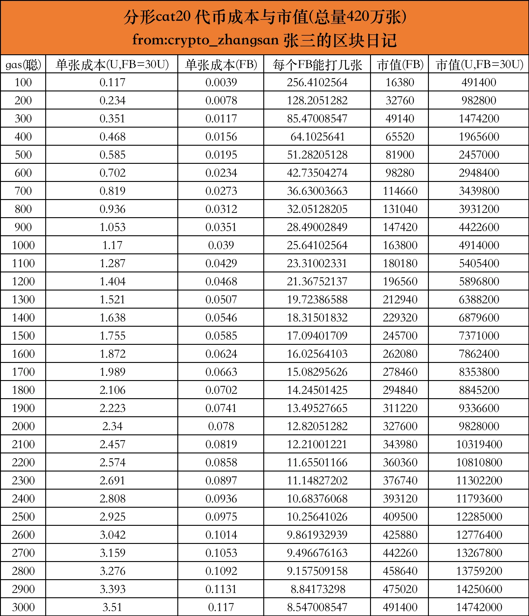 UniSat 지원 종료, CAT20이 Fractal Bitcoin 생태계의 새로운 인기가 되었습니까? ｜BTC 생태학