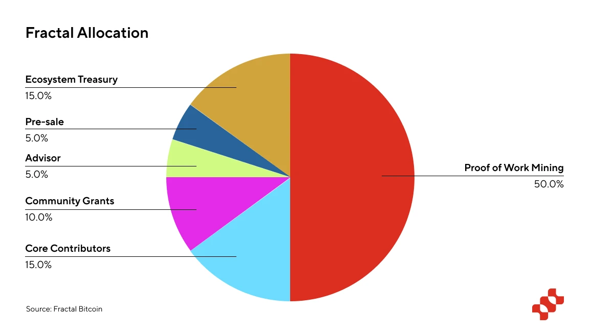 Fractal Bitcoin: In-depth Research Report