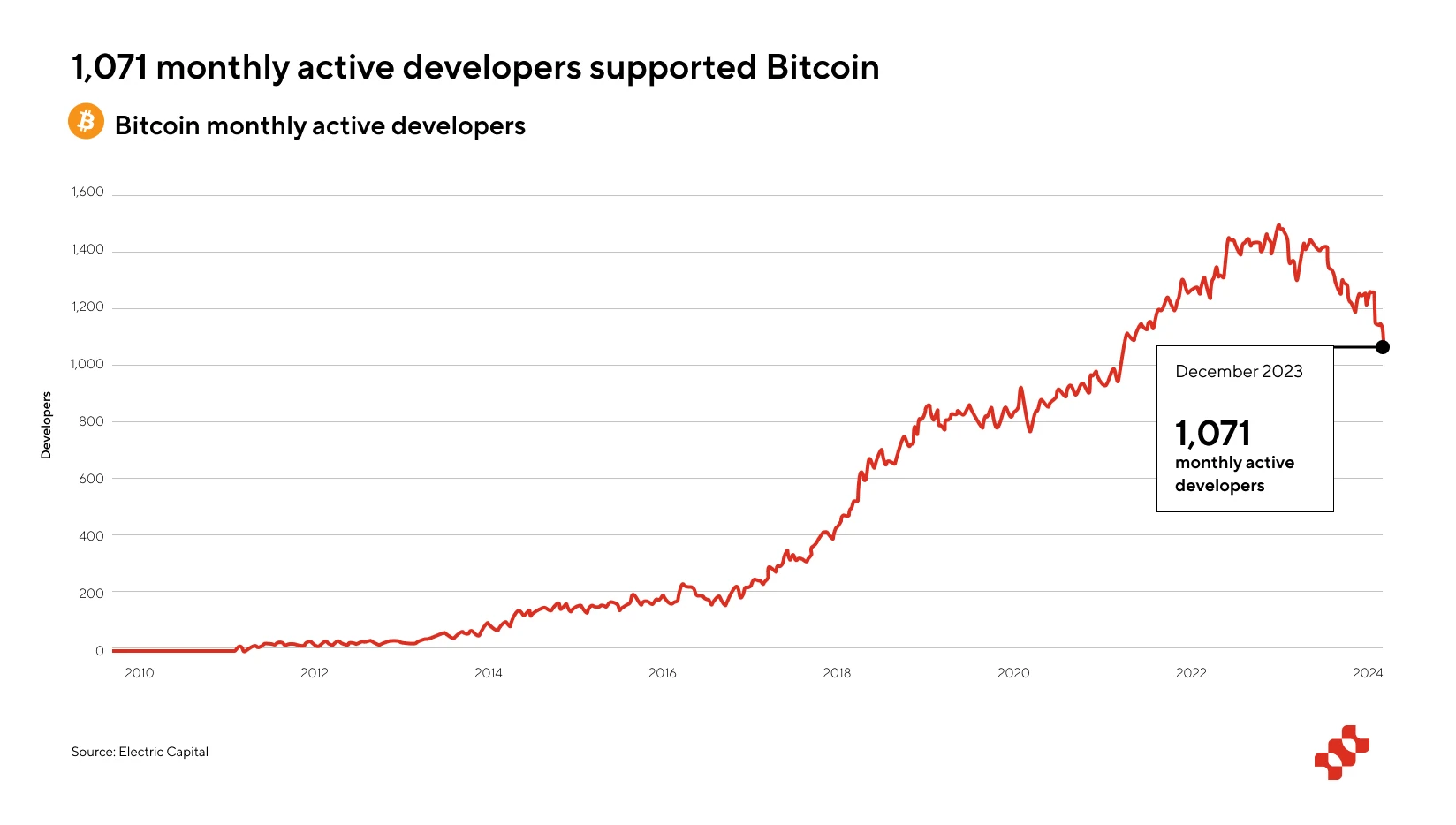 Fractal Bitcoin：深度研究報告