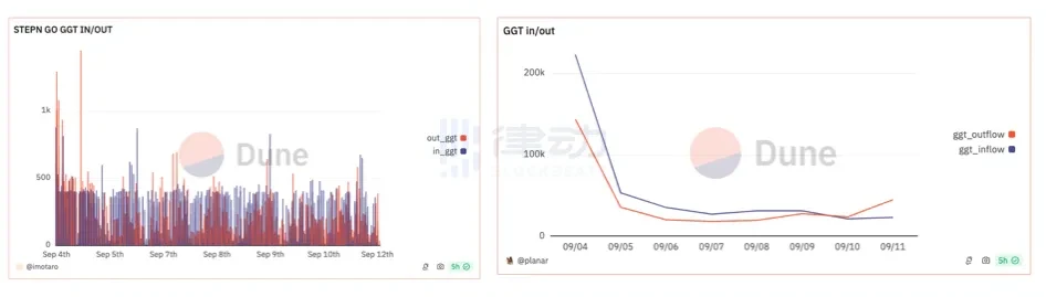 구하기 힘든 STEPN GO로 다시 하루에 300달러를 벌 수 있다고요?