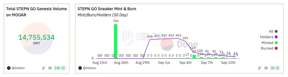 The hard-to-get STEPN GO code can make you 0 a day again?