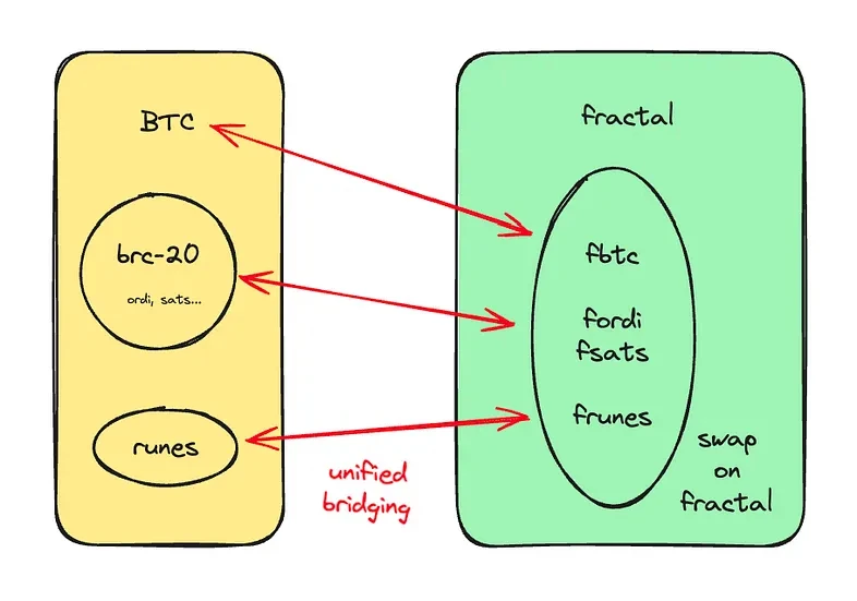 HTX Ventures: Exploring the Rabbit Hole of BTCFI from a Bitcoin Programmability Perspective