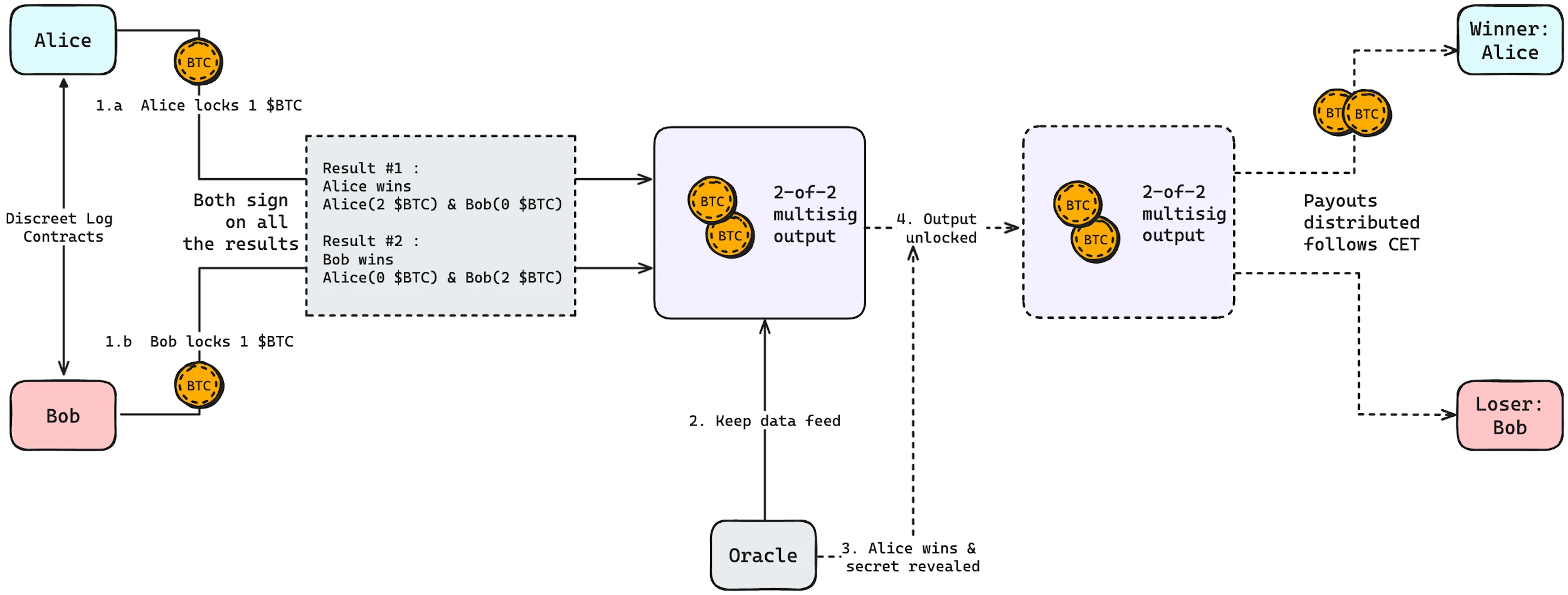 HTX Ventures: ビットコイン プログラマビリティの観点から BTCFI ラビット ホールを探索する