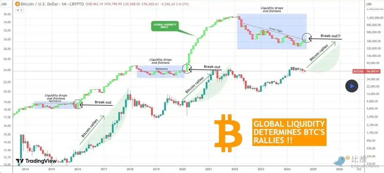 美联储利率决议临近，BTC挑战5.9万美元阻力位