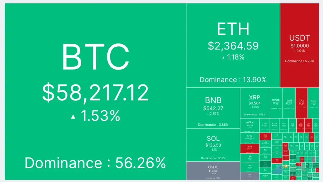 연준의 금리 결정이 다가옴에 따라 BTC는 59,000달러의 저항 수준에 도전합니다.