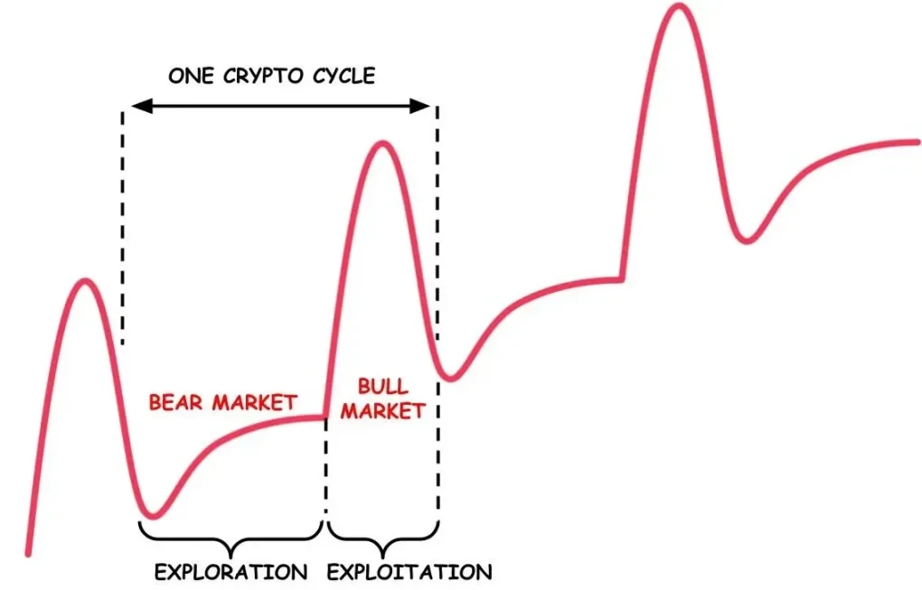 視点：「4年周期」理論を破壊することによってのみ、仮想通貨は真にキャズムを超えることができる。