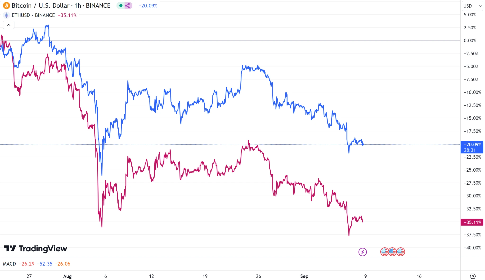 Industry Report | Concerns about economic recession trigger huge shock in crypto market. Will ETH Defi finally get its due?