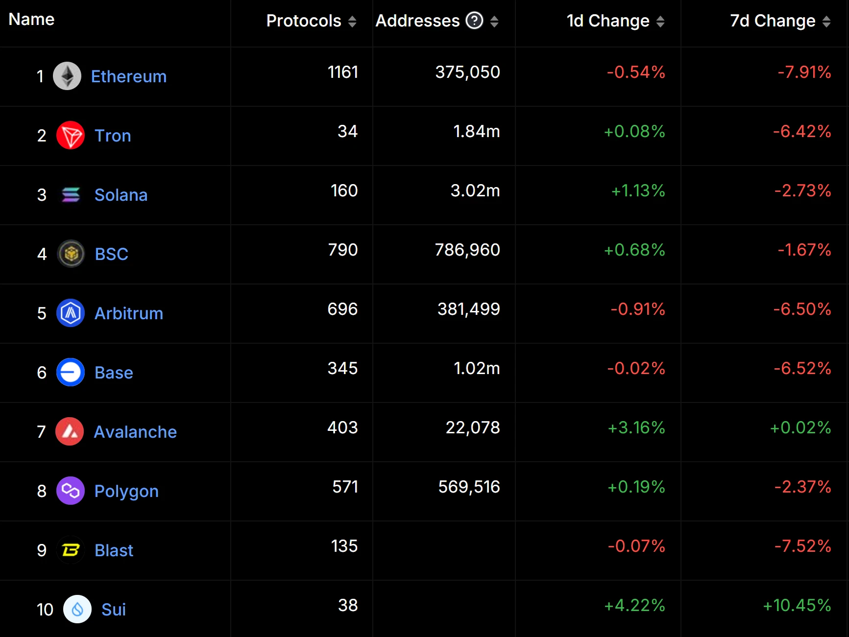 Industry Report | Concerns about economic recession trigger huge shock in crypto market. Will ETH Defi finally get its due?