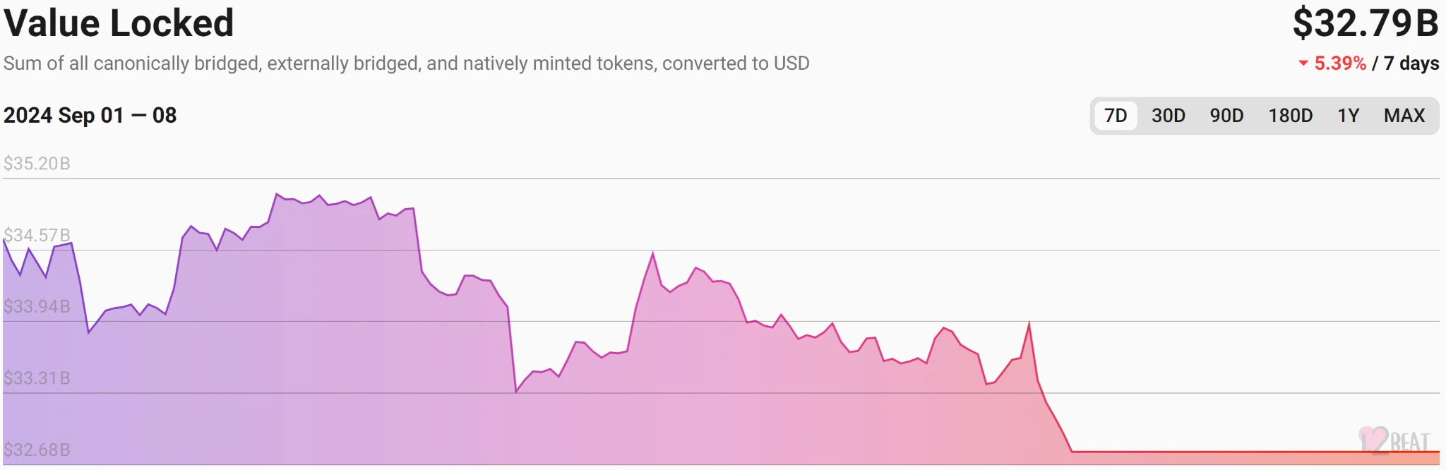 Industry Report | Concerns about economic recession trigger huge shock in crypto market. Will ETH Defi finally get its due?