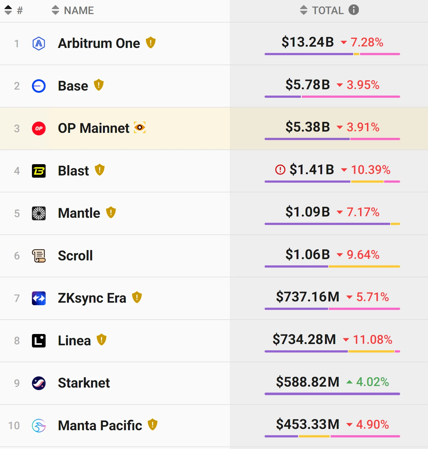 Industry Report | Concerns about economic recession trigger huge shock in crypto market. Will ETH Defi finally get its due?