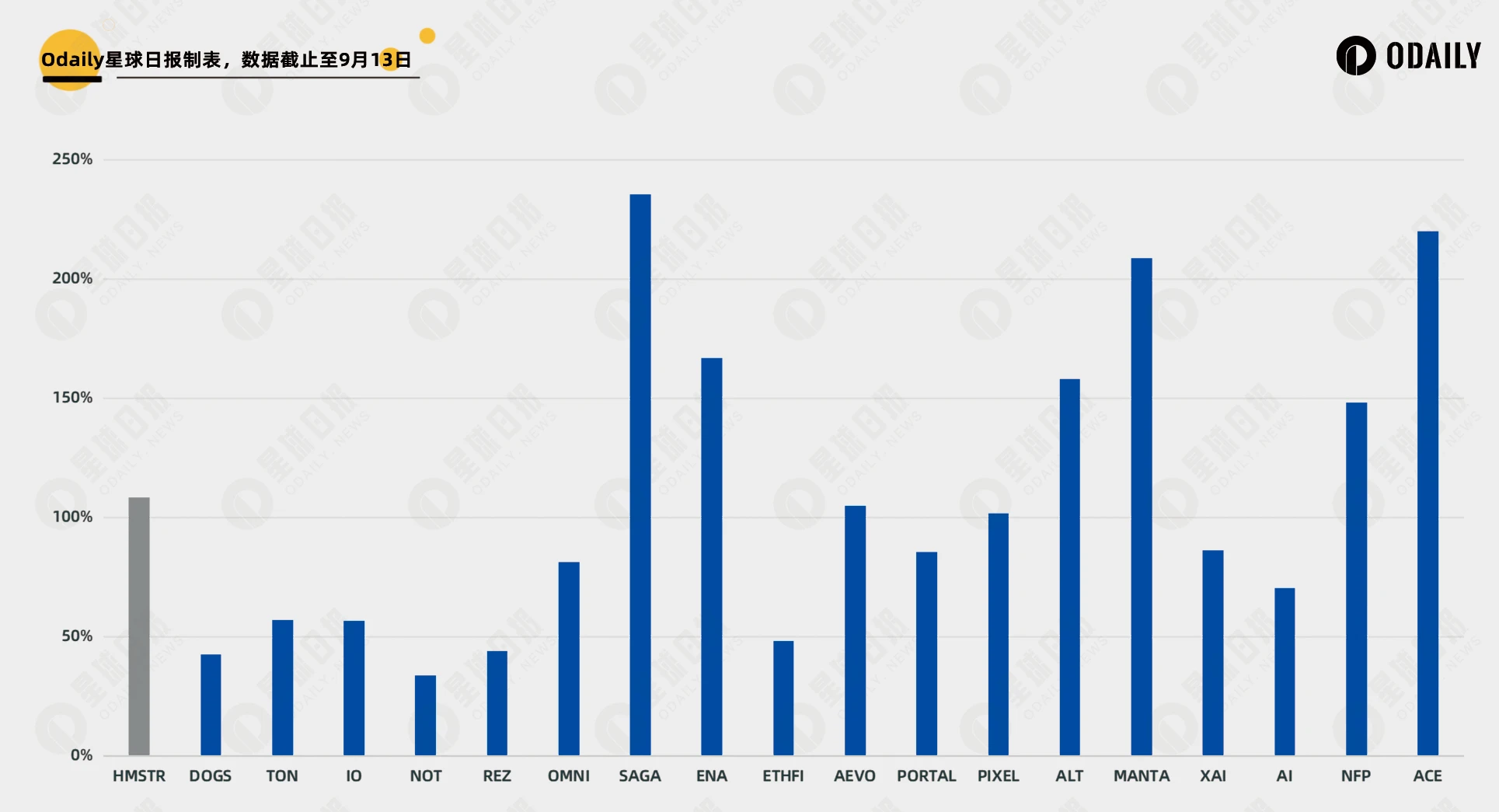 It’s been a long time since we last saw new coin mining. The 18th issue of data deeply reveals the revenue and strategy trends of Binance Launchpool