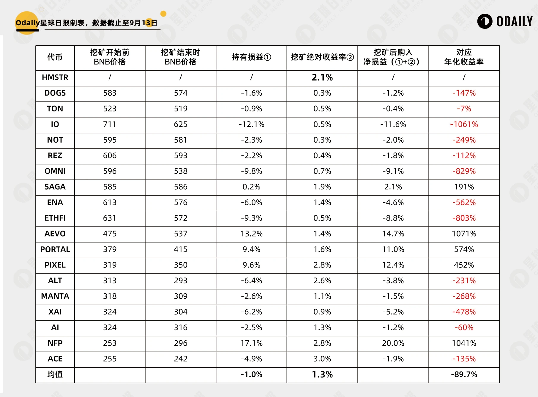 新しいコインのマイニングが行われてから長い時間が経ちました。第 18 号のデータでは、Binance Launchpool の収益と戦略の傾向が詳しく明らかにされています。