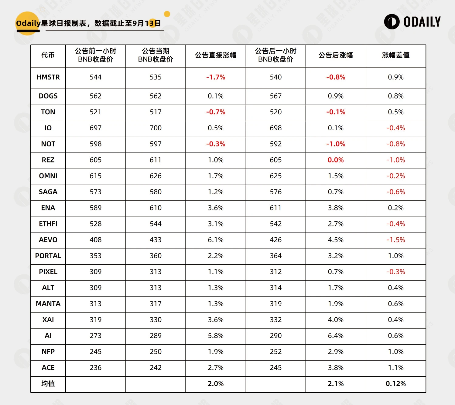 It’s been a long time since we last saw new coin mining. The 18th issue of data deeply reveals the revenue and strategy trends of Binance Launchpool