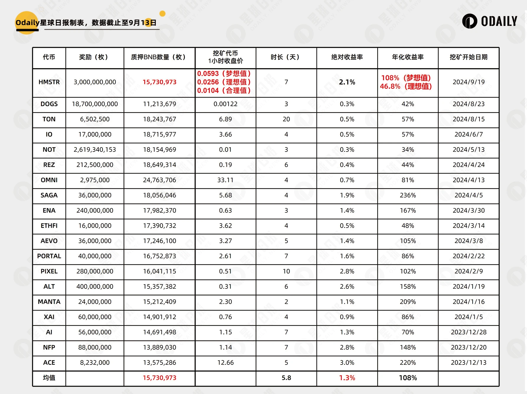 오랜만에 새로운 코인 채굴이 시작되었습니다. 데이터 18호에서는 바이낸스 런치풀의 수익과 전략 동향을 심층적으로 공개합니다.