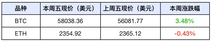 Frontier Lab加密市场周报｜W37