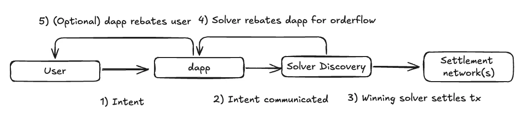 From fat protocols to chain abstraction, how will the application layer reshape crypto value capture?