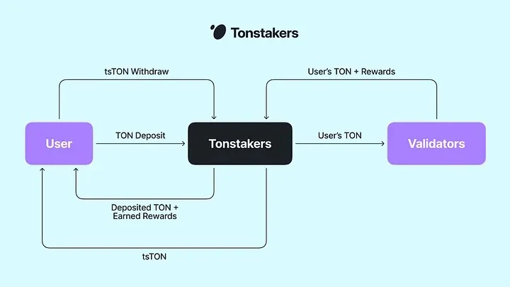 TON 생태학적 LSD 트랙에 대한 자세한 설명: Tonstakers는 시장 점유율 1위, Bemo는 풍부한 인센티브를 보유하고 있습니다.