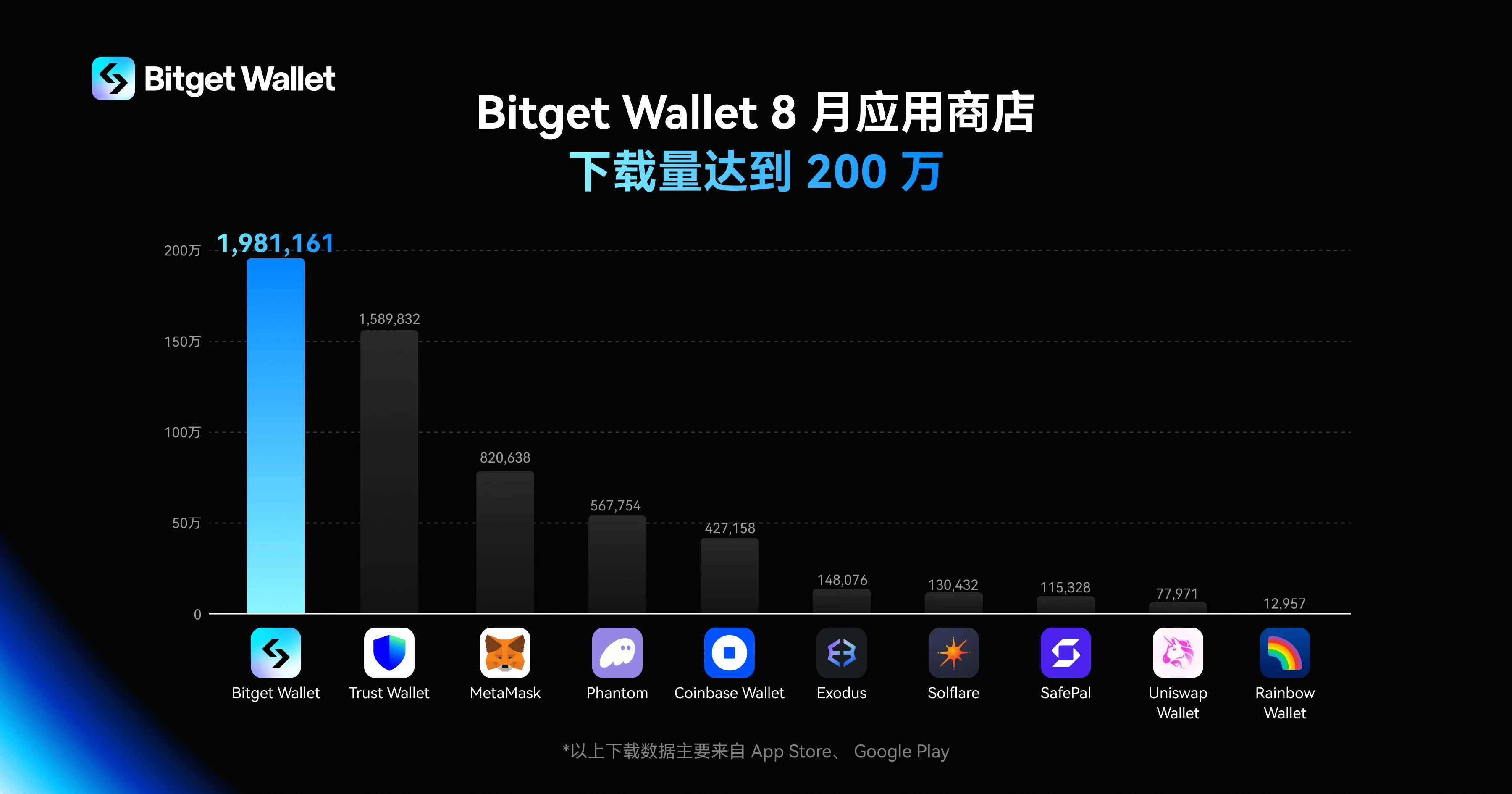 Bitget Wallet月活跃用户突破1200万，8月全球下载量位列钱包第一