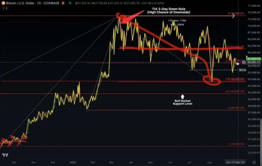 Expectations of a 50 basis point rate cut ignited the market, and bulls fought back strongly