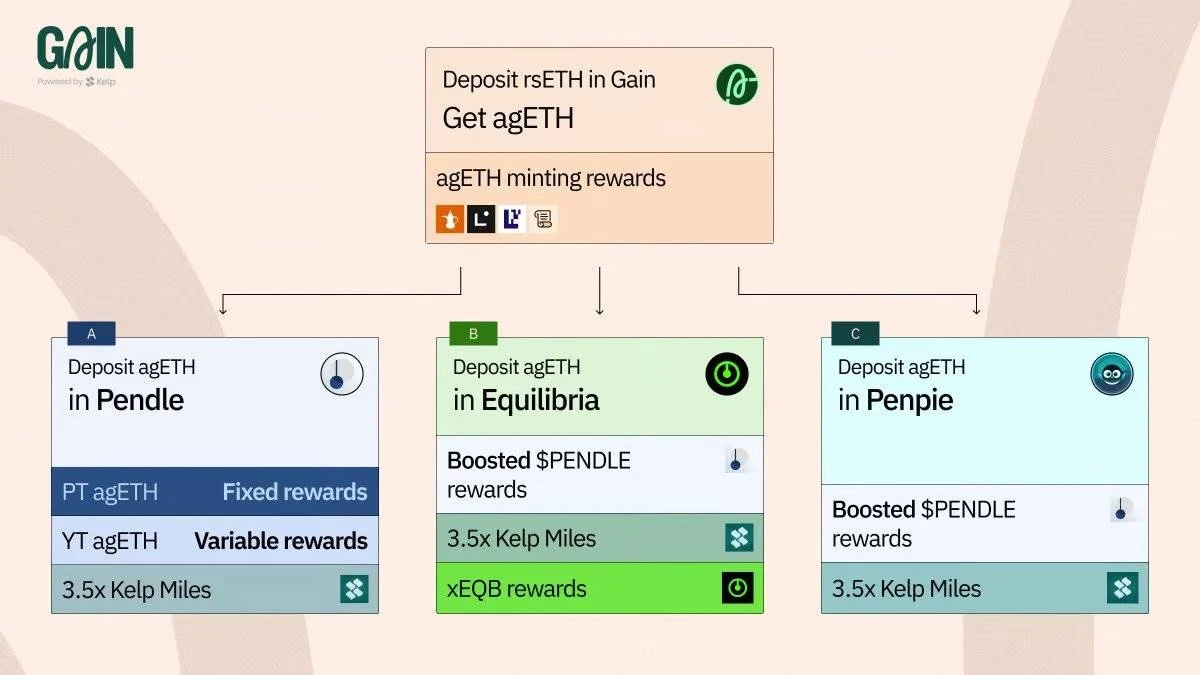 What happens when all tokens are re-staked?