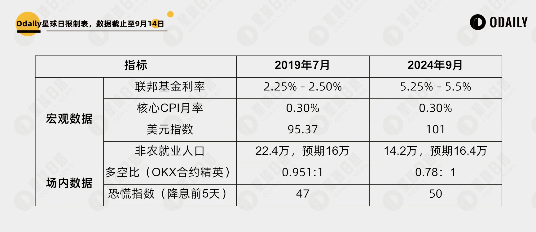 回顧2019年降息週期，比特幣重返6萬美元是牛市開啟？