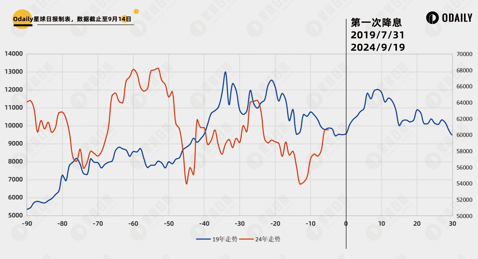 Looking back at the interest rate cut cycle in 2019, is Bitcoin’s return to ,000 the beginning of a bull market?