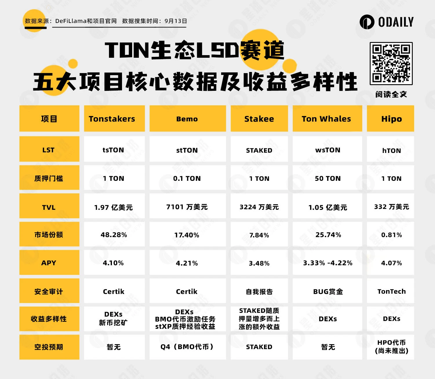 Detailed explanation of TON ecosystem LSD track: Tonstakers ranks first in market share, Bemo has rich incentives