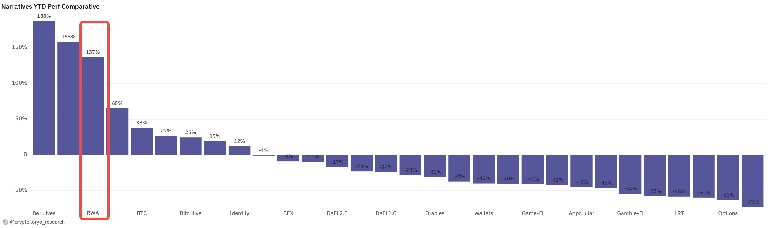 Binance RWA report interpretation: Traditional institutions actively enter the market, and asset returns may decline under the expectation of interest rate cuts